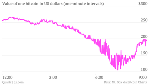 Value of one bitcoin in U.S. dollars one-minute intervals chart