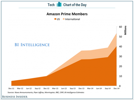 Business Intelligence Business Insider Estimated 53 million Prime Members at the end of 2014