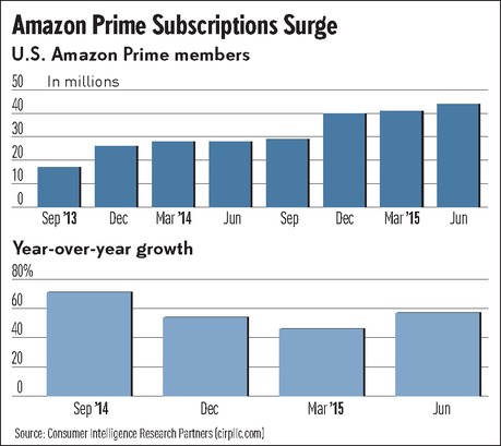 CIRP Estimates of US Amazon Prime Members through June 2015