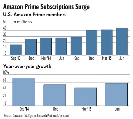 how many countries is amazon prime in