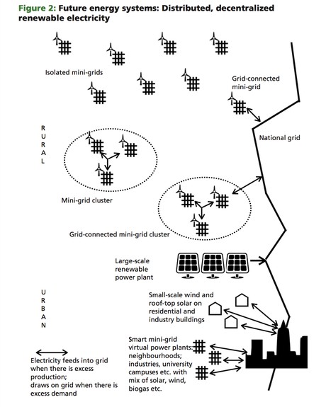 Distributed renewable energy generation in India