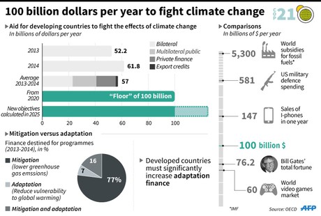 Financial Investments required to meet climate justice targets