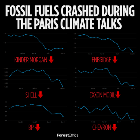 Fuel Stocks During COP-21