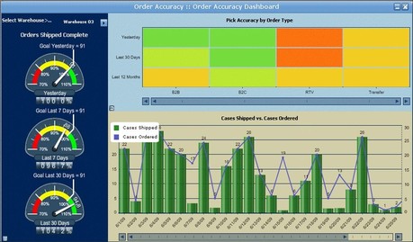 Order Accuracy for Warehouse Shipments