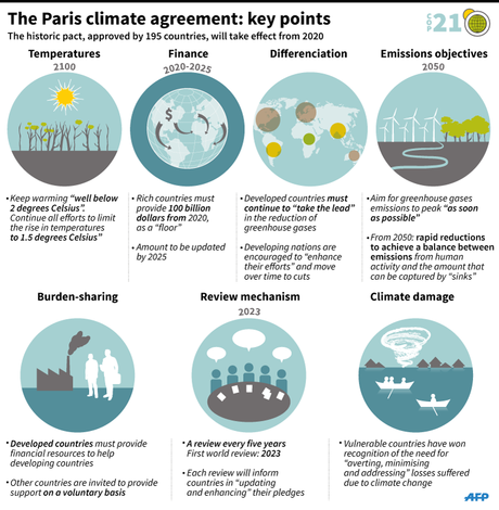 Summary of COP 21 Accord Key Points