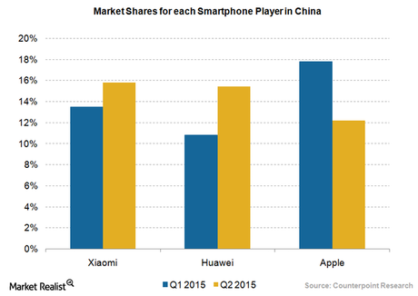 Top Three Smart Phones in China in 2015