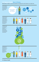 IBM Watson Health Infographic