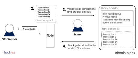 Blockchain