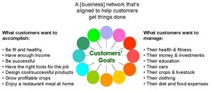 What Is a Customer-Centric Ecosystem?
