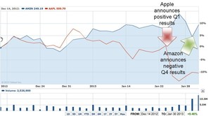 Amazon’s Stock vs. Apple’s Stock Percentage Increase/Decrease in Value from 12/14/12 to 1/30/13