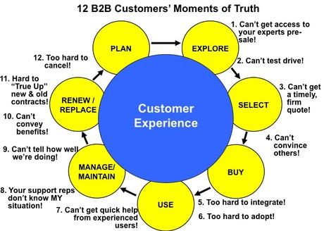 The 12 CX Moments of Truth for B2B Customers